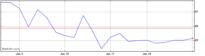 1 Month SPDR S&P 600 Small Cap G...  Price Chart