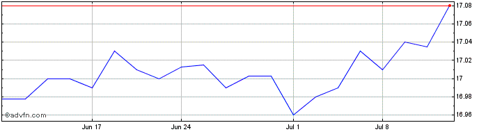 1 Month VanEck Short Muni ETF  Price Chart