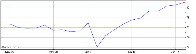 1 Month iShares MSCI India Small...  Price Chart