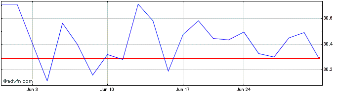 1 Month Zacks Small Mid Cap ETF  Price Chart