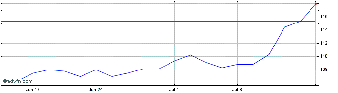 1 Month SPDR SSGA US Small Cap L...  Price Chart