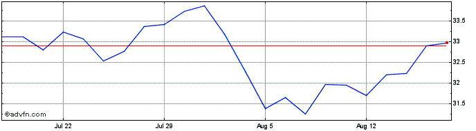 1 Month VanEck Morningstar SMID ...  Price Chart