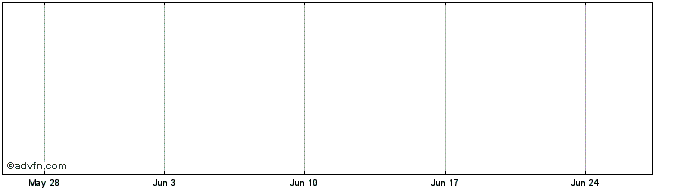 1 Month Senesco Share Price Chart