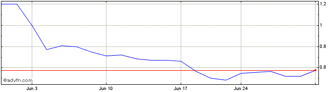 1 Month Volato Share Price Chart