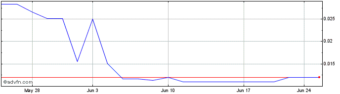 1 Month Volato  Price Chart