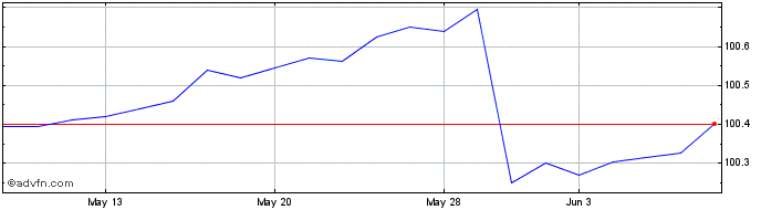 1 Month Amplify Samsung Sofr ETF  Price Chart