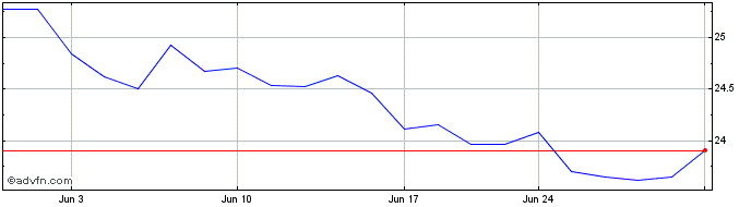 1 Month Teucrium Soybean  Price Chart