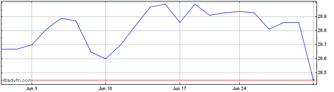 1 Month SPDR Portfolio Corporate...  Price Chart