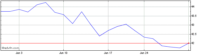 1 Month SPDR Portfolio Europe ETF  Price Chart