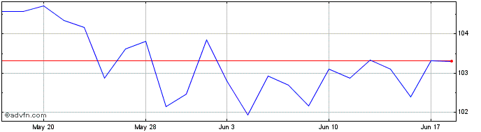 1 Month Invesco S&P 500 GARP ETF  Price Chart