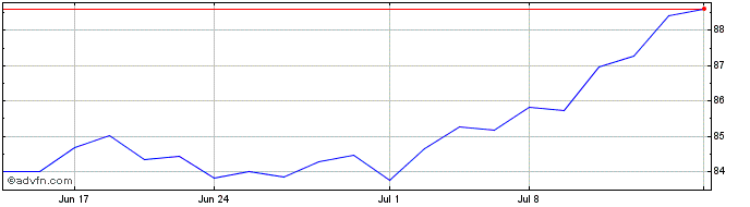 1 Month Invesco S&P 500 High Bet...  Price Chart