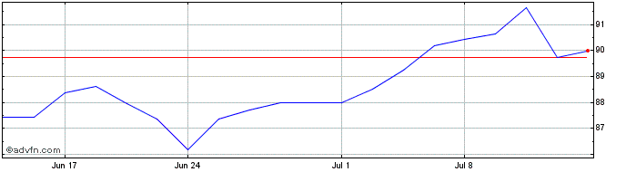 1 Month Invesco S&P 500 Momentum...  Price Chart