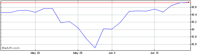 1 Month Invesco S&P 500 Minimum ...  Price Chart