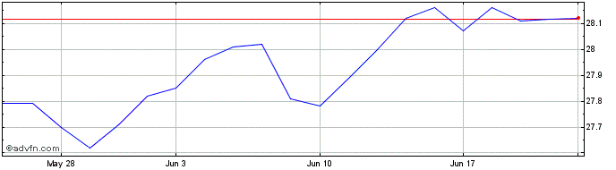 1 Month SPDR Portfolio Intermedi...  Price Chart