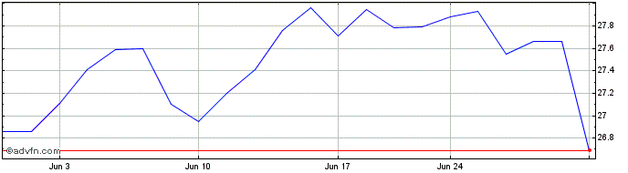 1 Month SPDR Portfolio Long Term...  Price Chart