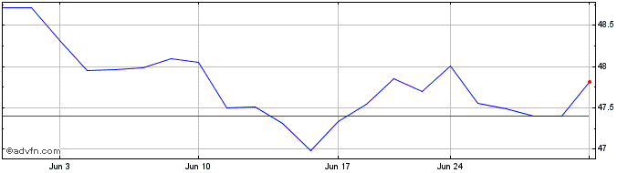 1 Month Invesco S&P 500 Enhanced...  Price Chart