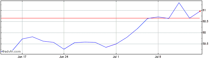 1 Month ProShares S&P 500 Ex Fin...  Price Chart
