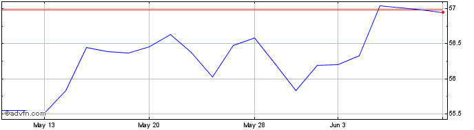 1 Month ProShares S&P 500 Ex Hea...  Price Chart