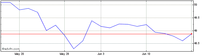 1 Month SPDR Portfolio S&P 500 V...  Price Chart