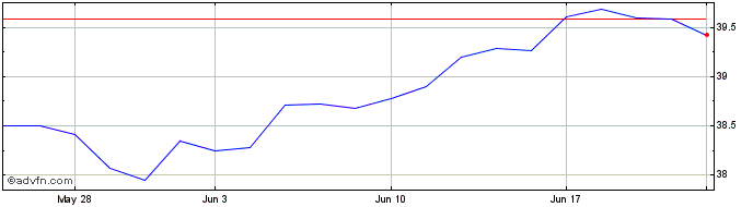 1 Month Day Hagan/ned Davis Rese...  Price Chart