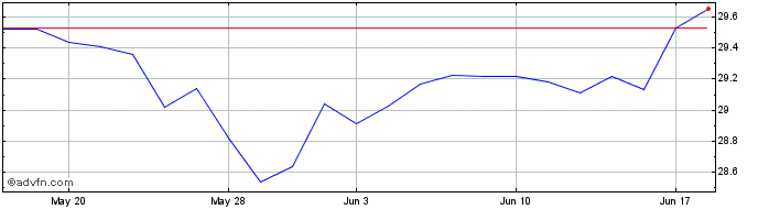 1 Month Hennessy Stance ESG ETF  Price Chart