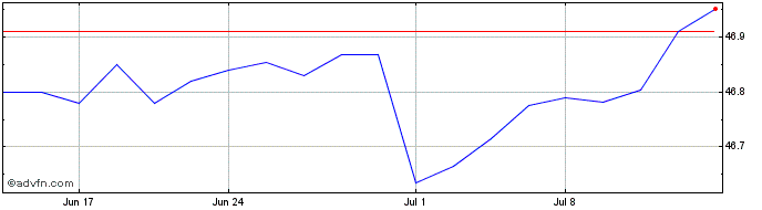 1 Month SPDR DoubleLine Short Du...  Price Chart