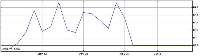 1 Month TCW Transform Supply Cha...  Price Chart