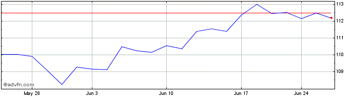 1 Month iShares MSCI USA ESG Sel...  Price Chart