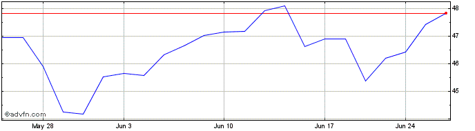 1 Month 1x Short VIX Futures ETF  Price Chart