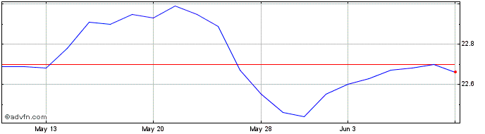 1 Month Simplify Volatility Prem...  Price Chart