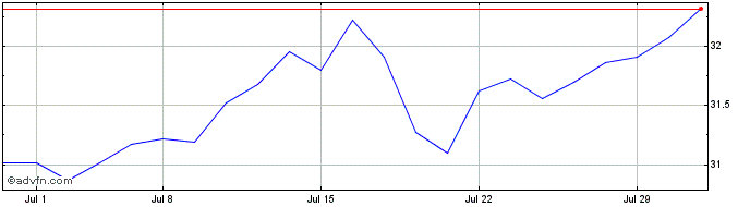 1 Month Putnam Biorevolution ETF  Price Chart