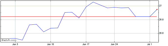 1 Month Brinsmere Fund Growth ETF  Price Chart
