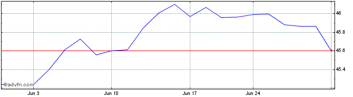 1 Month SPDR Nuveen Bloomberg Mu...  Price Chart