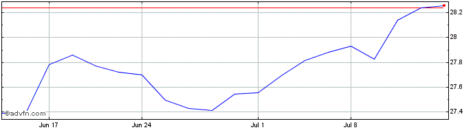 1 Month LAFFER TENGLER Equity In...  Price Chart