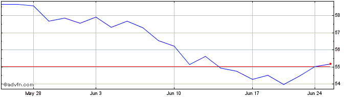 1 Month iShares MSCI Thailand ETF  Price Chart