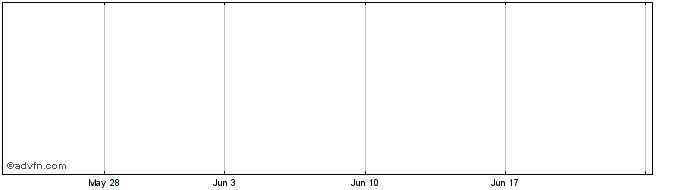1 Month Todhunter International Share Price Chart