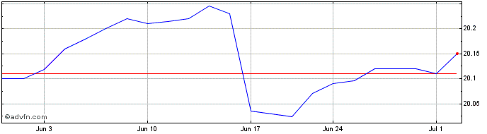 1 Month SoFi Enhanced Yield ETF  Price Chart