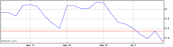 1 Month Teucrium Agricultural St...  Price Chart
