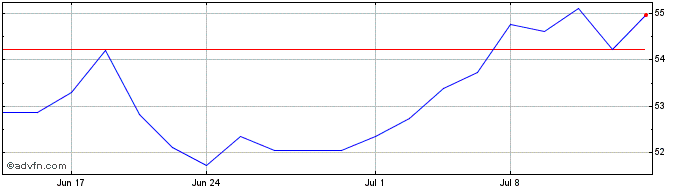 1 Month Proshares Nanotechnology...  Price Chart