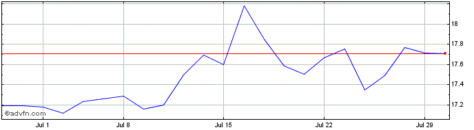 1 Month Motley Fool Next Index ETF  Price Chart