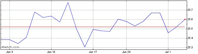 1 Month Tremblant Global ETF  Price Chart