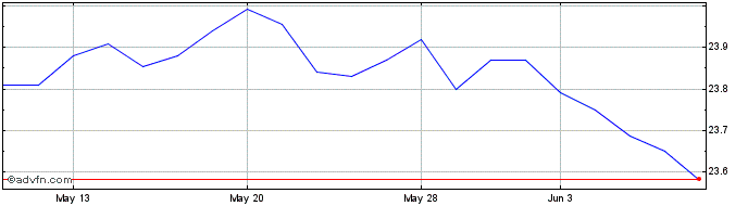 1 Month Timothy Plan Market Neut...  Price Chart