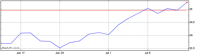 1 Month Aam Transformers ETF  Price Chart