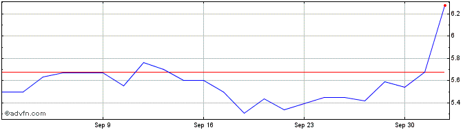 1 Month Trio Tech Share Price Chart