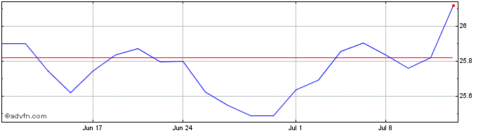 1 Month Cambria Trinity ETF  Price Chart