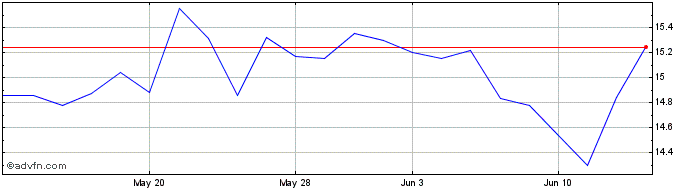 1 Month Yieldmax Tsla Option Inc...  Price Chart