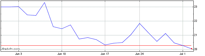 1 Month ProShares Ultra MSCI Bra...  Price Chart