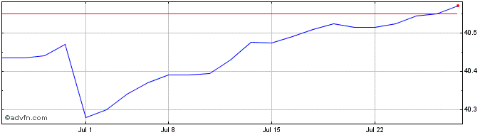 1 Month SPDR SSgA Ultra Short Te...  Price Chart