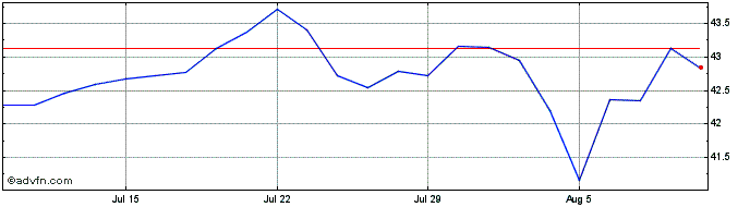 1 Month USCF Midstream Energy In...  Price Chart