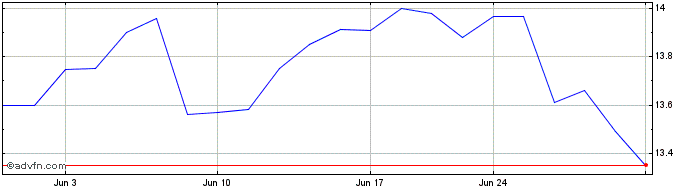 1 Month Upar Ultra Risk Parity ETF  Price Chart
